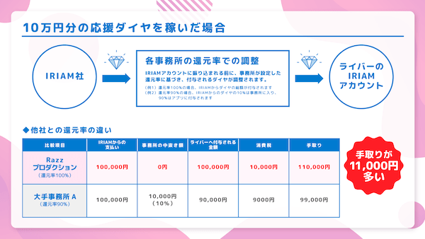 配信活動報酬の事務所ボーナステーブル